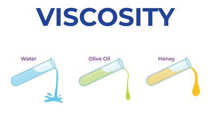 Viscosity Concept Illustration of Thick and Thin Fluid Flow