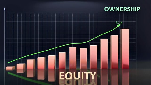 Equity leads to Ownership - high and increasing values of equity bring ownership. Equity growing in time creates ownership in the future. 3d bar graph