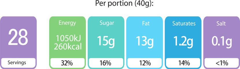 Food Nutrition Label Color Coded Traffic Light System Displaying Energy, Sugar, Fat and Salt Content for Packaging and Dietary Information