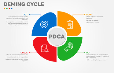 The Deming Cycle or the PDCA cycle is a method for continuous improvement in organizations. Plan Do Check Act Vector Illustration. Business concept. Marketing infographic. All in a single layer.