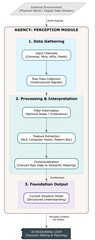 Naklejka premium What is the primary function of the perception part of an agentic ai loop?