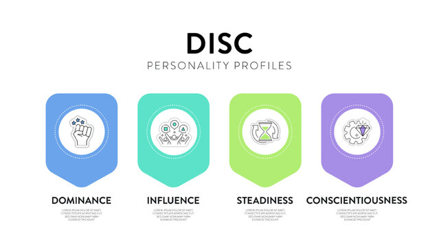 DISC model infographic has 4 types of personality, D dominance, I influence, S steadiness and C conscientiousness. Personality test to improve work productivity. Education diagram presentation vector.