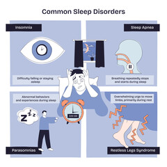 Common sleep disorders overview, briefly showing insomnia, sleep apnea, parasomnias, and restless legs, key symbols include alarm clock, airway cutaway, worried figure. Doodle style diagram