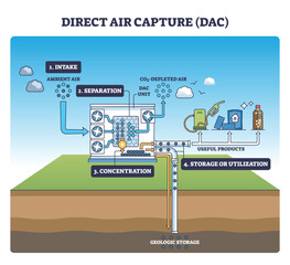 Direct air capture DAC process shows ambient air intake, CO2 separation in a DAC unit, and storage-utilization via pipelines, key objects, fans, sorbent bed, wells. Diagram