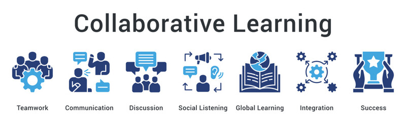 Collaborative learning promotes teamwork and communication through discussion with global integration for successful outcomes.