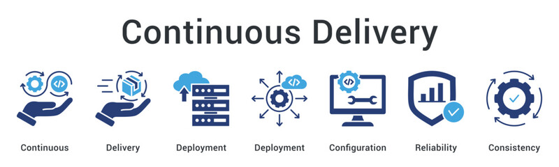 Continuous delivery ensures reliable deployment with proper configuration maintaining consistency across all environments.