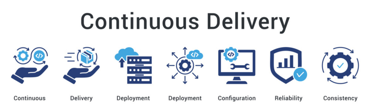 Continuous delivery ensures reliable deployment with proper configuration maintaining consistency across all environments.