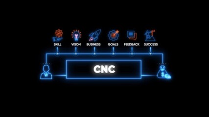 CNC concept with skill vision business goals feedback success icons Computer Numerical Control