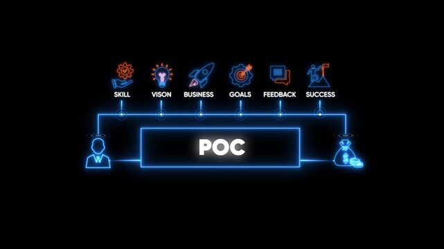 POC proof of concept diagram with neon icons Keywords: POC, proof of concept, diagram, neon