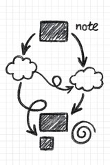 &ldquo;Hand-drawn flowchart on grid paper featuring a central burst shape with eight arrows radiating outward. Three arrows connect to distinct shapes: cloud, rectangle, and diamond. Remaining arrows point 