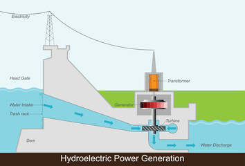Hydroelectric dam with water flowing through pressure pipes to rotate turbines.