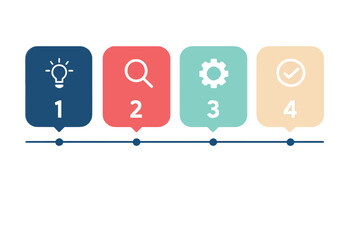 A visual timeline illustrating four steps idea generation, research, implementation, and completion with icons representing each stage
