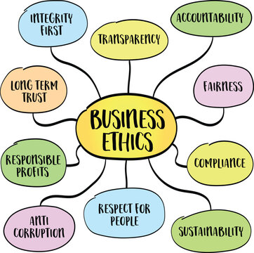 Business ethics is the foundation of responsible and sustainable enterprise. Infographics mind map.