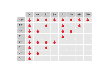 Abo Blood Types Compatibility Science Design. Vector Illustration.