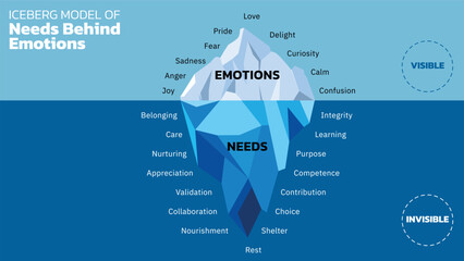 Iceberg Model of Needs Behind Emotions. Illustrates that emotions (love joy, fear, anger, etc.) are just the surface, while deeper needs are the hidden that are driving those emotions.