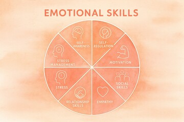 Comprehensive Guide to Emotional Skills with Visualization of Self Awareness, Stress Management, Social Skills, and Motivation for Personal Development and Growth