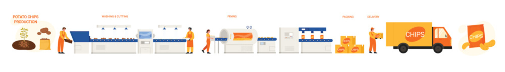 Production of fast food snacks, making potato chips manufacturing stages set. Processing line in factory of cutting vegetables harvest, frying and packaging, delivery cartoon vector illustration