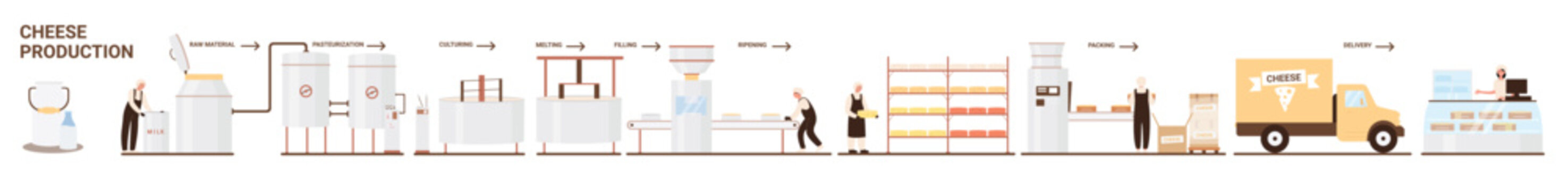 Cheese production in factory, dairy food industry, manufacturing stages set. Processing line of making cheese products from raw milk with work of machines and workers cartoon vector illustration
