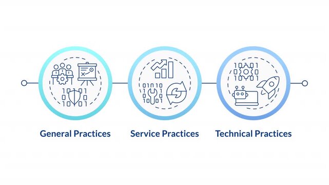 ITIL practice types infographic circles animation. Production organization. Programming framework. Software development. Flowchart dynamic presentation with 3 steps process. HD video, motion graphics
