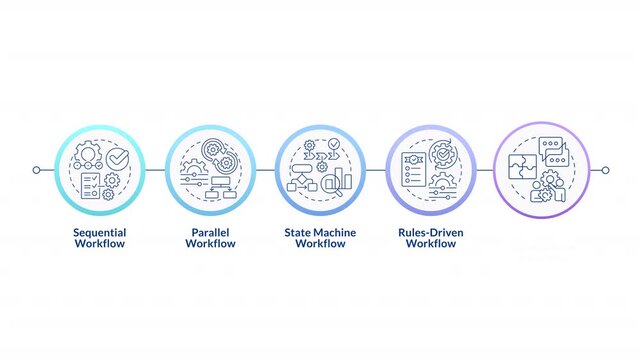 Five types of workflow models infographic circles animation. Process organization. Task management. Efficiency control. Flowchart dynamic presentation with 5 steps process. HD video, motion graphics