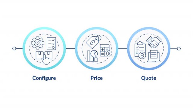 CPQ process infographic circles animation. Product management. Price control, cost efficiency. Production organization. Flowchart dynamic presentation with 3 steps process. HD video, motion graphics