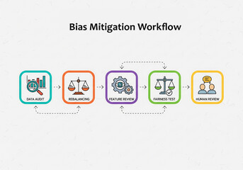 Obraz premium Bias Mitigation Workflow Illustration