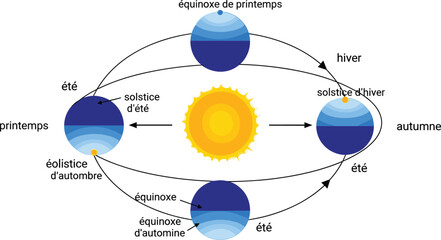 Earth, orbit, sun, seasons, equinox, solstice, tilt, astronomy, diagram, elliptical, cycle, French, hemisphere, light, year, rotation, illustration, educational, science, planetary © Ideasy Mind