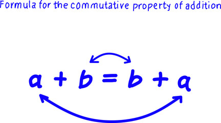 Handwritten illustration of the commutative property of addition, showing a + b = b + a with curved arrows, ideal for math education, teaching, and classroom materials.
