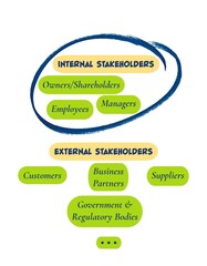 Stakeholders Categorized as Internal and External, Diagram on White background