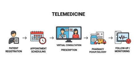 Telemedicine process flow from patient registration to followup monitoring