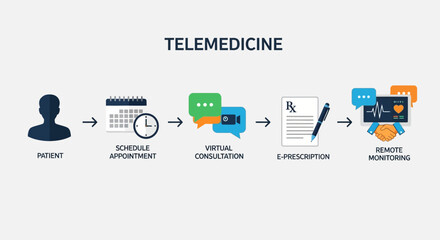 Telemedicine process flow from patient consultation to remote monitoring, illustrating virtual appointments, eprescriptions, and health tracking via digital technology
