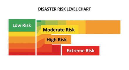 Disaster risk level chart illustrating different levels risk from low to extreme, using color gradient from green to red for visual representation