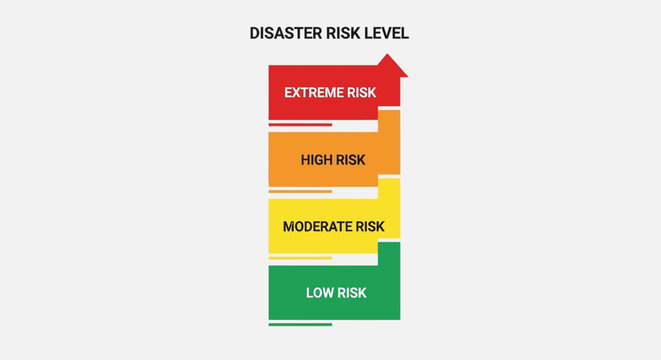 Disaster risk level chart showing categories from low risk to extreme risk with an upward arrow indicating increasing danger, isolated on