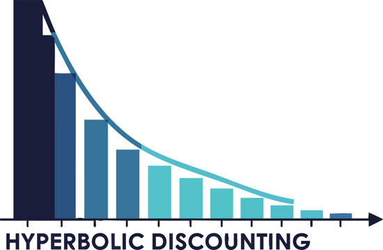 Hyperbolic discounting chart shows decreasing value