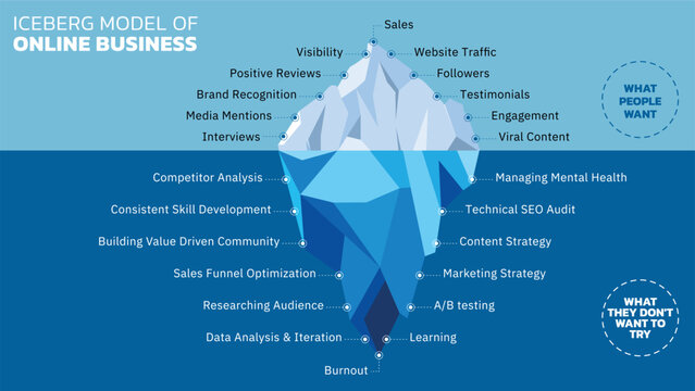 The Online Business Iceberg Model contrasts visible success (Sales, Followers, Traffic) with the hidden foundation (Strategy, Researching Audience and Mental Health) that people often avoid.