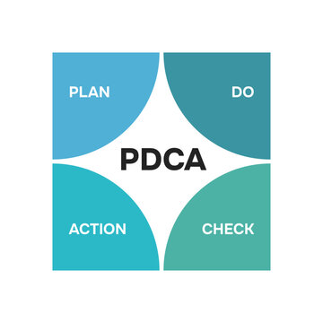 PDCA cycle infographic. Management method four steps
