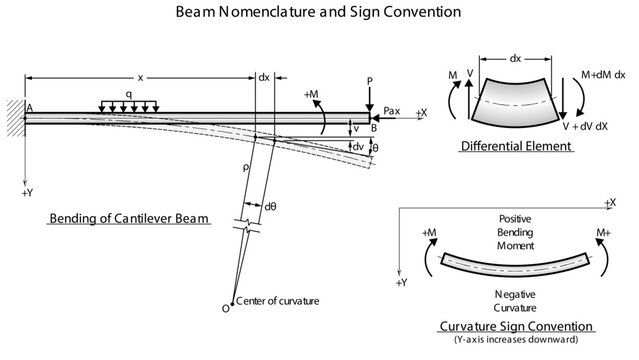 Line drawing showing simply supported beam description and nomenclature