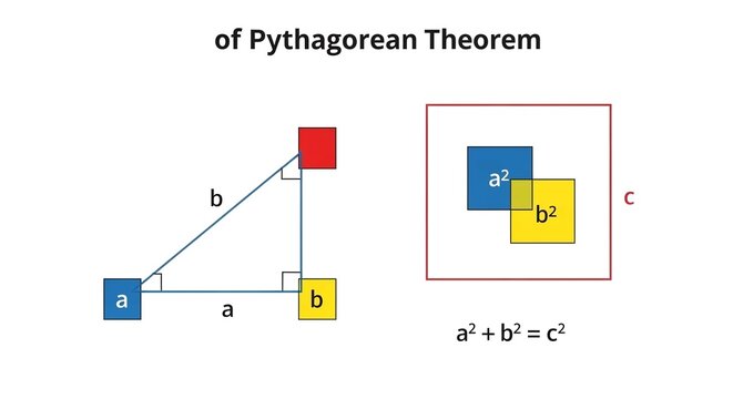 Illustration demonstrating the pythagorean theorem, showing a rightangled triangle with sides labeled a, b, and hypotenuse c, alongside a visual proof involving the areas of squares built on the sides