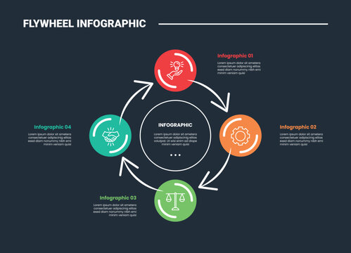 Flywheel infographic process diagram with big circle and arrow circular cycle combination with dark background bright outline style 4 points
