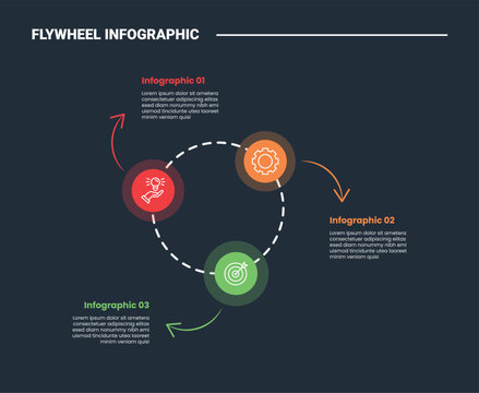 Flywheel infographic process diagram with dotted line circle with transparent circle sticky with arrow pointer with dark background bright outline style 3 points