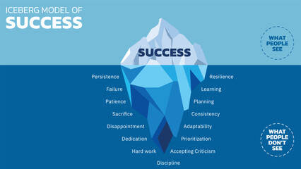 Illustration of The Iceberg Model of Success. It shows that while success is visible, the unseen foundation below requires persistence, failure, hard work, and resilience.Vector illustration.