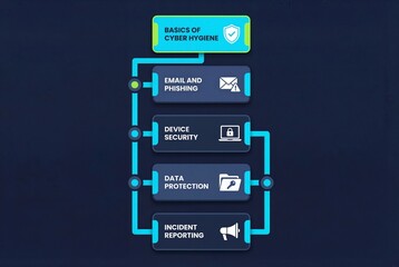 Fototapeta premium Cybersecurity training path with modules on cyber hygiene, phishing, device security, data protection, and incident reporting.