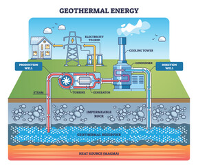Obraz premium Geothermal energy brief schematic, heat from reservoir drives turbine and generator via production well, returns through injection well, electricity sent to grid. Outline diagram