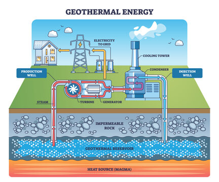 Geothermal energy brief schematic, heat from reservoir drives turbine and generator via production well, returns through injection well, electricity sent to grid. Outline diagram