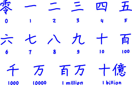 Educational chart showing the hand-drawn Chinese characters (Hanzi) for numbers 0 through 10, 100, 1000, and large figures like 1 billion.