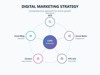 Digital marketing strategy optimization for online growth approach