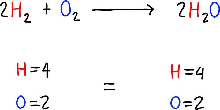 Balanced chemical equation for water formation (2H_2+O_2 rightarrow 2H_2O), with atom counts. Chemistry education diagram