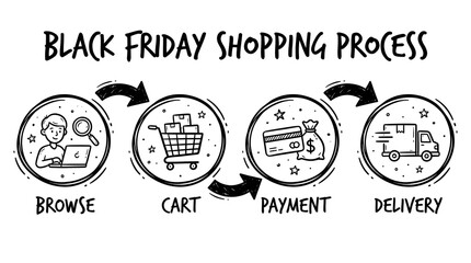 Hand-drawn Black Friday shopping process infographic with doodle icons and arrows: browse, cart, payment, delivery on a white background.