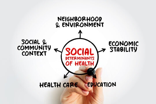 Social determinants of health - economic and social conditions that influence individual and group differences in health status, mind map concept for presentations and reports