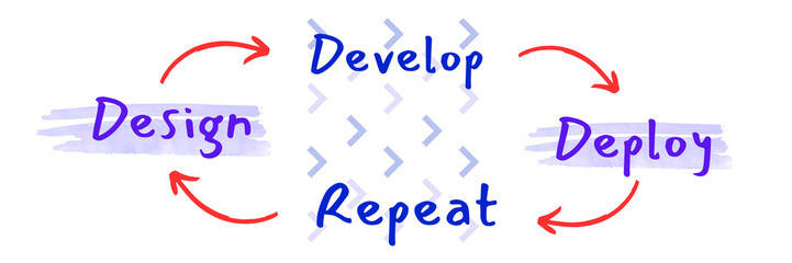Iterative Development Cycle: Design, Develop, Deploy, and Repeat Workflow